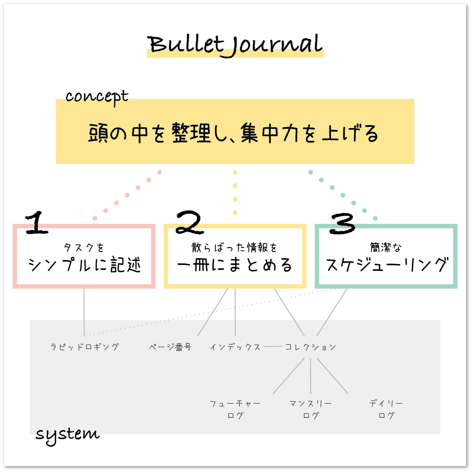 図解 バレットジャーナルの仕組み 頭の中を整理し 集中力を上げるノート術 トンカチワークス